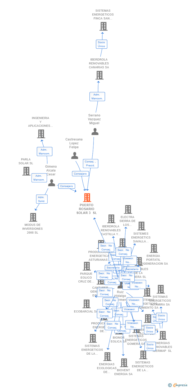 Vinculaciones societarias de PUERTO ROSARIO SOLAR 3 SL