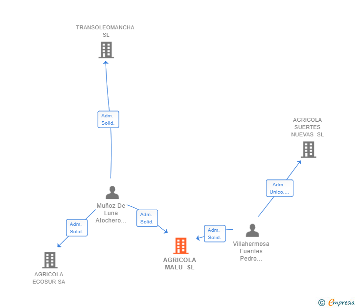 Vinculaciones societarias de AGRICOLA MALU SL