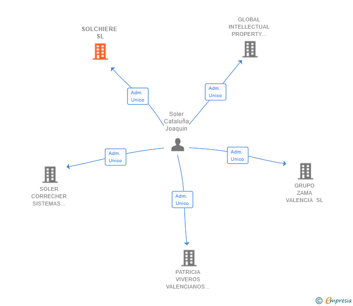 Vinculaciones societarias de SOLCHIERE SL