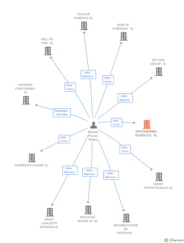 Vinculaciones societarias de UPSTANDING SERVICES SL