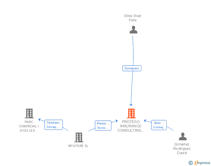 Vinculaciones societarias de PROTEGO INSURANCE CONSULTING CORREDURIA DE SEGUROS SL