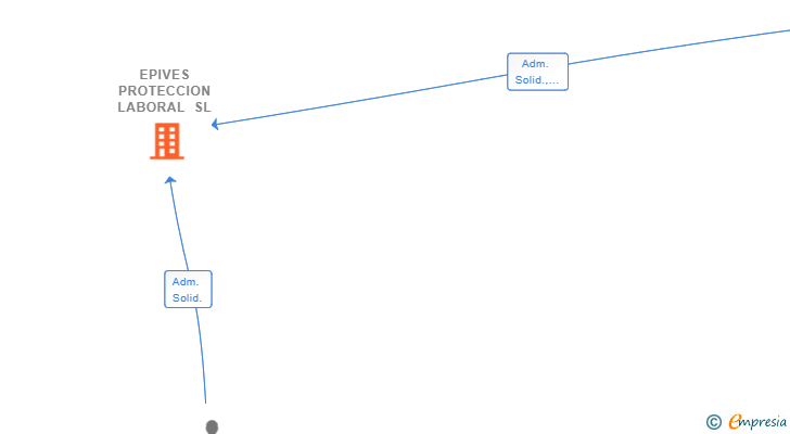 Vinculaciones societarias de EPIVES PROTECCION LABORAL SL