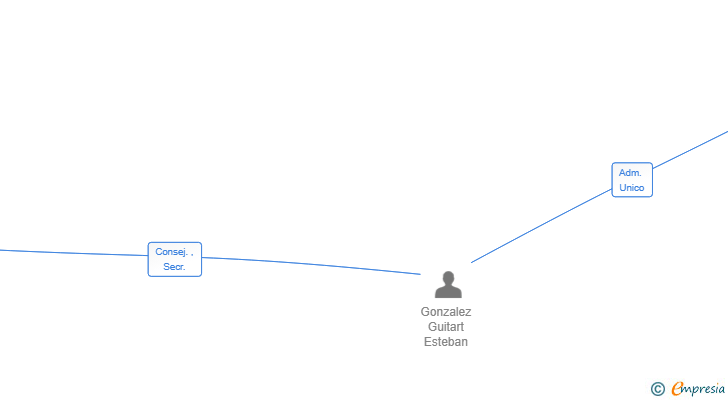 Vinculaciones societarias de VALIA EU LEGALTECH SL