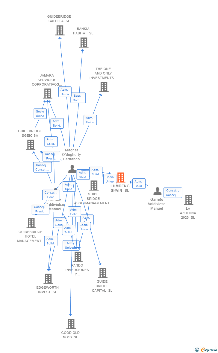 Vinculaciones societarias de LUMDENG SPAIN SL