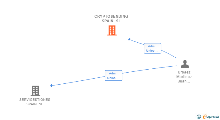 Vinculaciones societarias de CRYPTOSENDING SPAIN SL