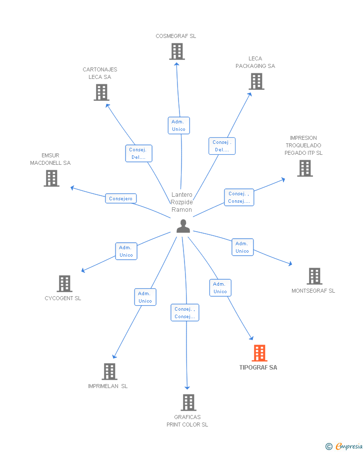 Vinculaciones societarias de TIPOGRAF SA