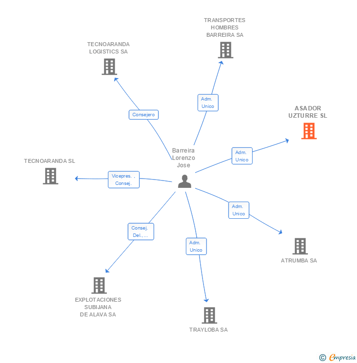 Vinculaciones societarias de ASADOR UZTURRE SL