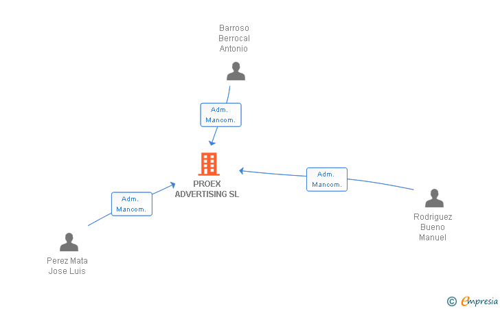 Vinculaciones societarias de PROEX ADVERTISING SL
