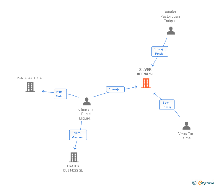 Vinculaciones societarias de SILVER ARENA SL