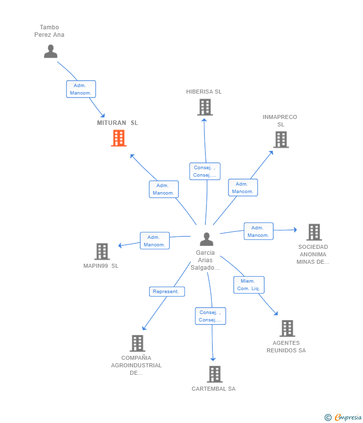 Vinculaciones societarias de MITURAN SL