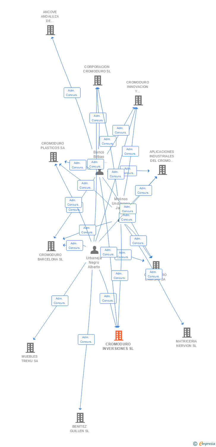 Vinculaciones societarias de CROMODURO INVERSIONES SL