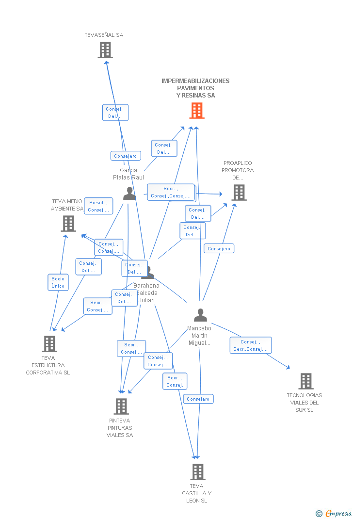 Vinculaciones societarias de IMPARESA CONSTRUCCION SL