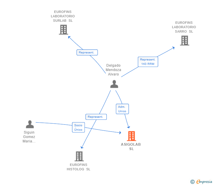 Vinculaciones societarias de ASIGOLAB SL