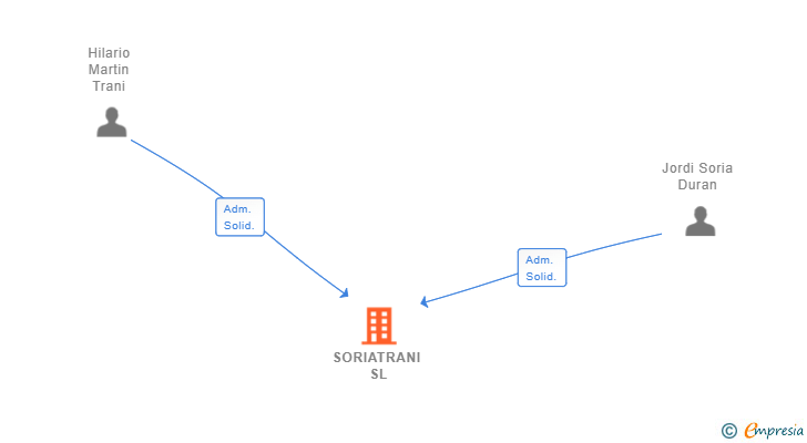 Vinculaciones societarias de SORIATRANI SL (EXTINGUIDA)