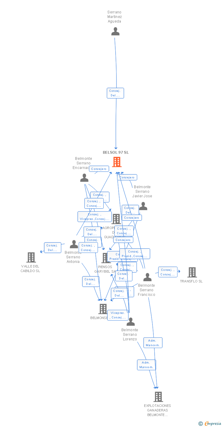 Vinculaciones societarias de BELSOL 97 SL