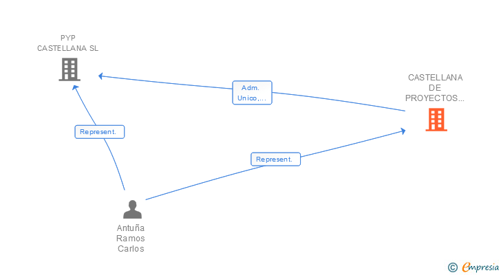 Vinculaciones societarias de CASTELLANA DE GESTION OYARBIDE SL