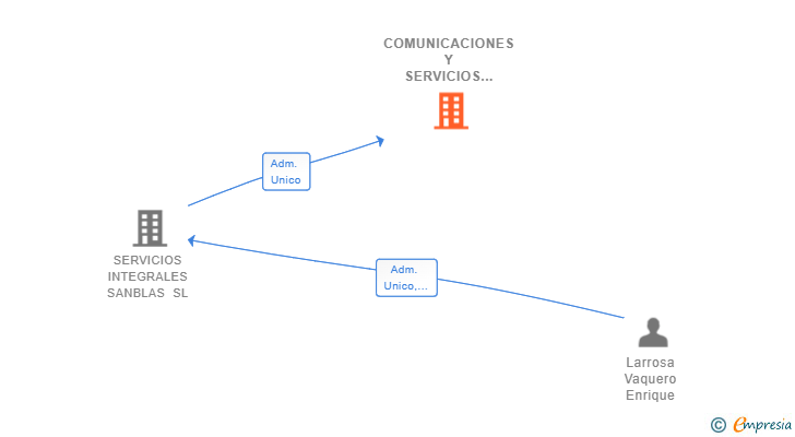 Vinculaciones societarias de COMUNICACIONES Y SERVICIOS ESPORLES SL