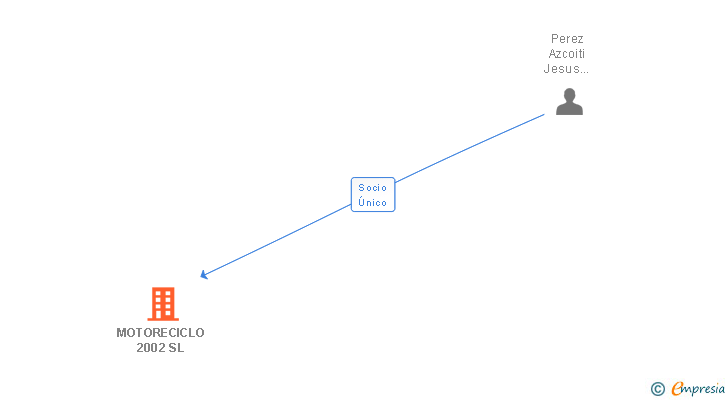 Vinculaciones societarias de MOTORECICLO 2002 SL