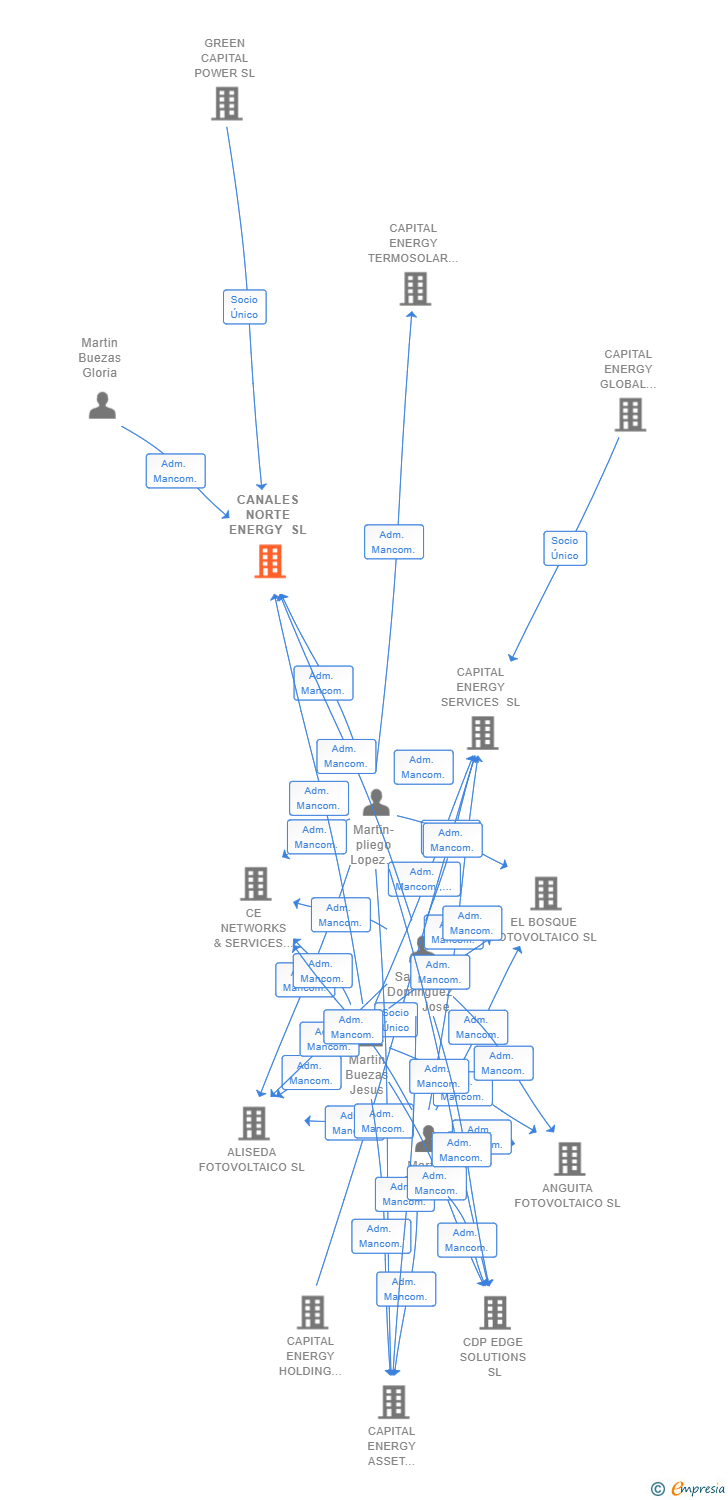 Vinculaciones societarias de CANALES NORTE ENERGY SL