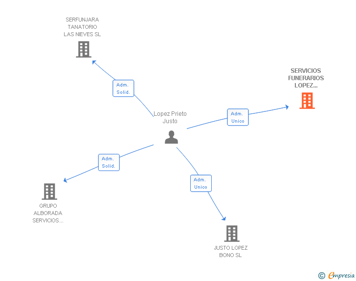 Vinculaciones societarias de SERVICIOS FUNERARIOS LOPEZ CABAÑERO SL