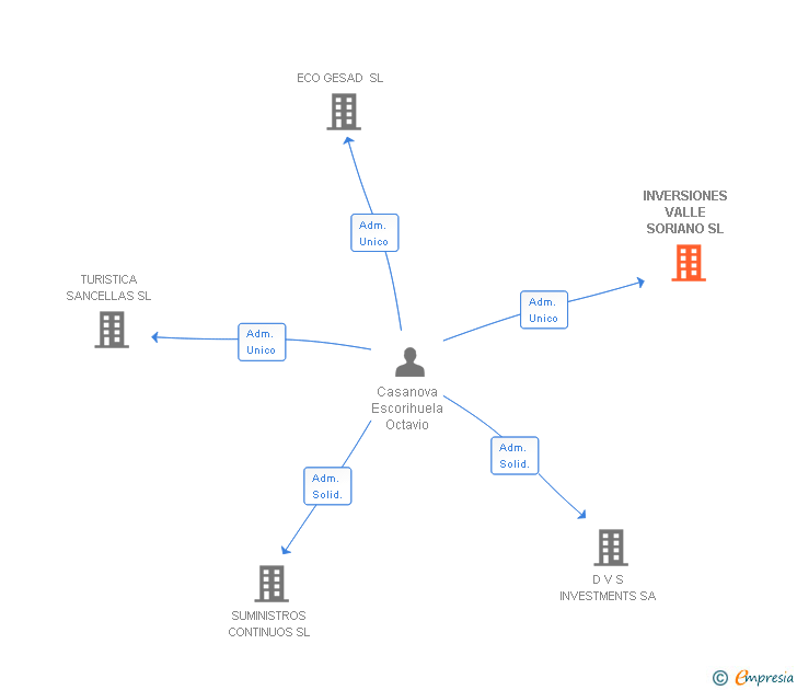 Vinculaciones societarias de INVERSIONES VALLE SORIANO SL