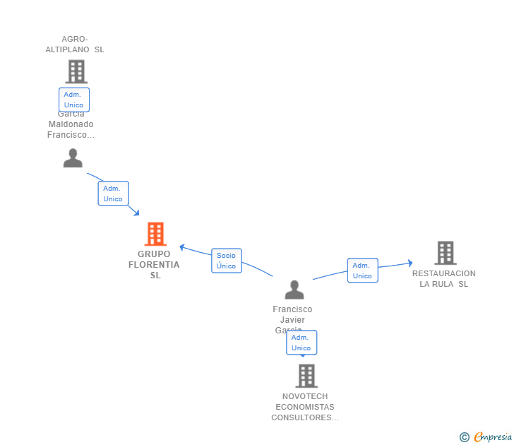 Vinculaciones societarias de GRUPO FLORENTIA SL