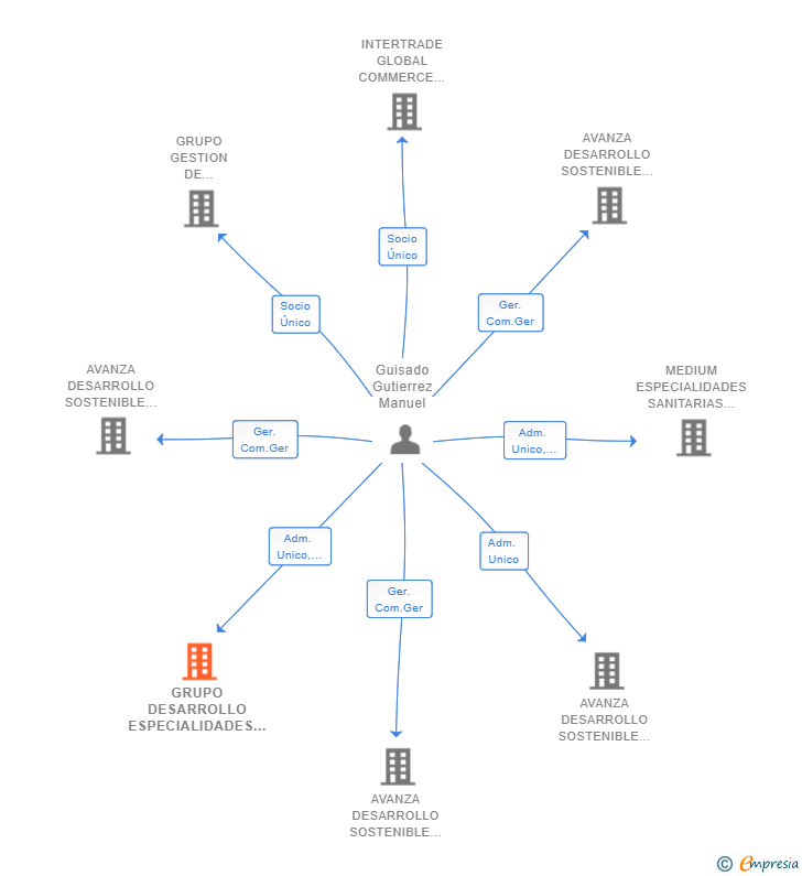 Vinculaciones societarias de GRUPO DESARROLLO ESPECIALIDADES SANITARIAS SL