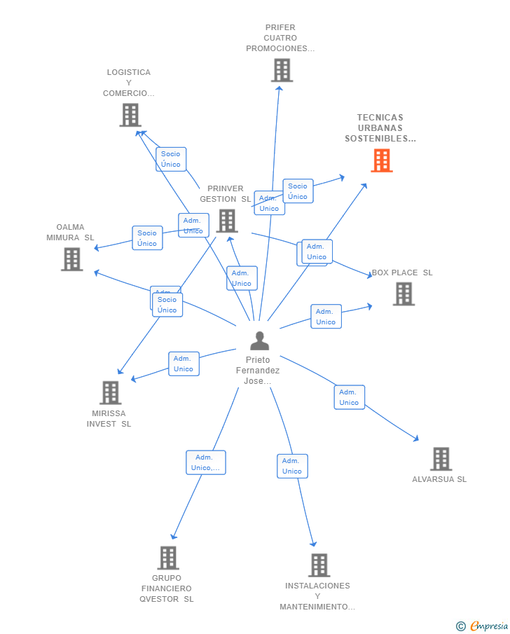 Vinculaciones societarias de TECNICAS URBANAS SOSTENIBLES SL