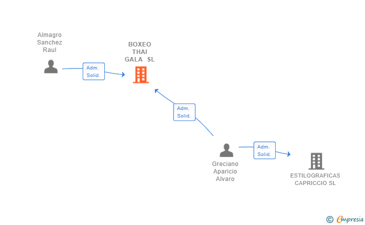 Vinculaciones societarias de BOXEO THAI GALA SL