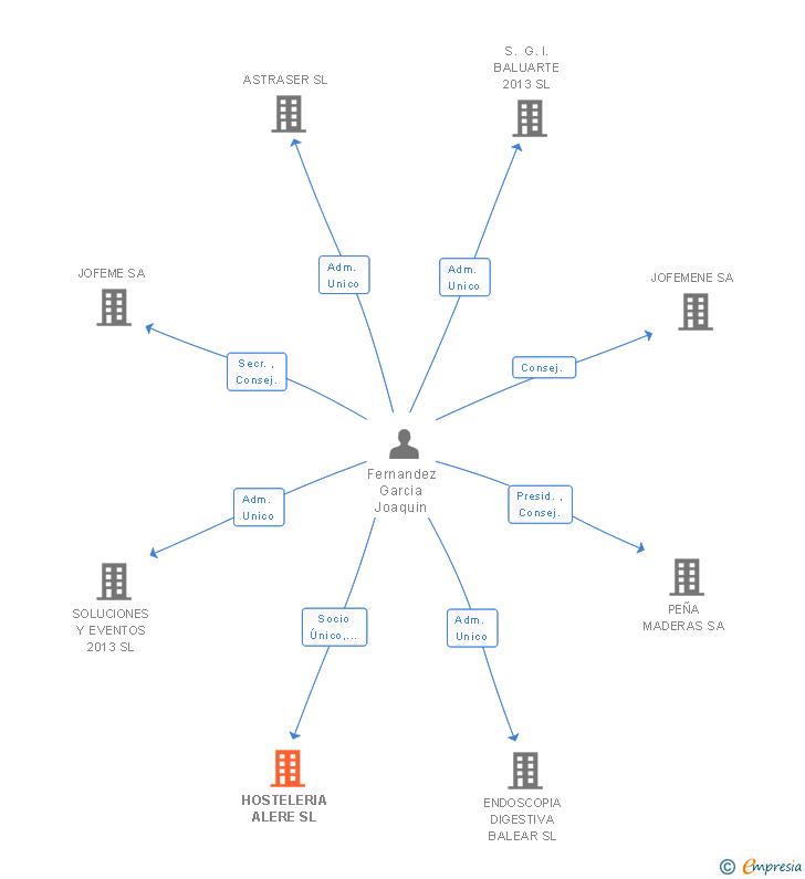 Vinculaciones societarias de HOSTELERIA ALERE SL