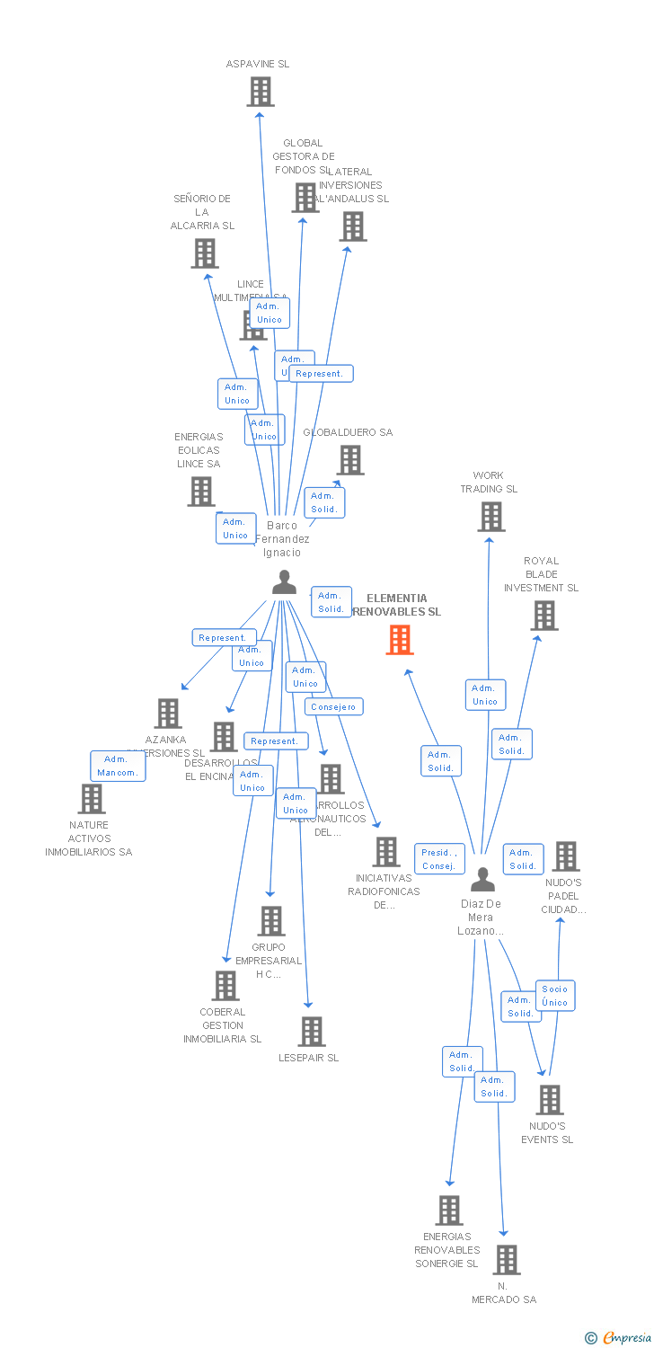 Vinculaciones societarias de ELEMENTIA RENOVABLES SL