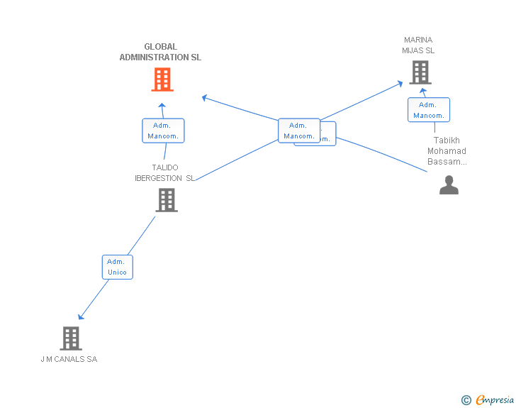 Vinculaciones societarias de GLOBAL ADMINISTRATION SL