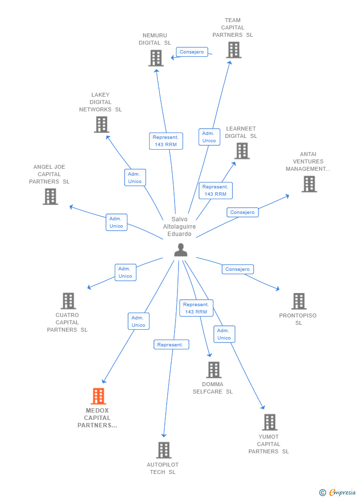 Vinculaciones societarias de MEDOX CAPITAL PARTNERS SL