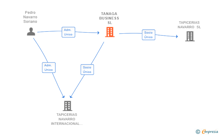 Vinculaciones societarias de TANAGA BUSINESS SL