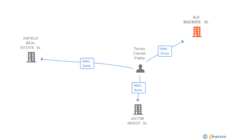Vinculaciones societarias de AJI BAZKIDE SL