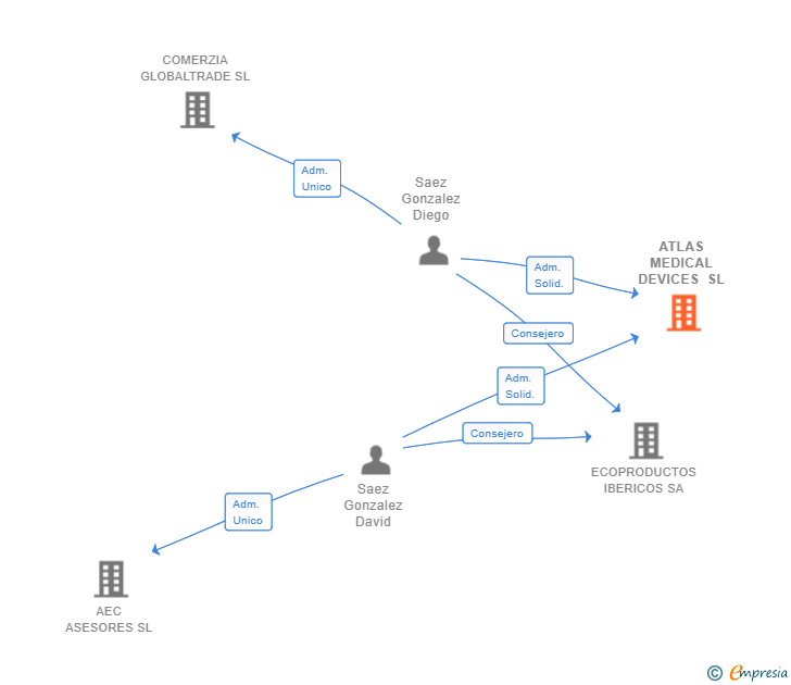 Vinculaciones societarias de ATLAS MEDICAL DEVICES SL