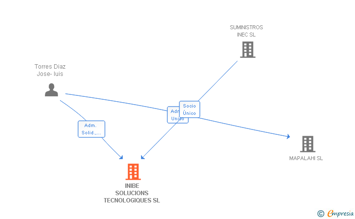 Vinculaciones societarias de INIBE SOLUCIONS TECNOLOGIQUES SL