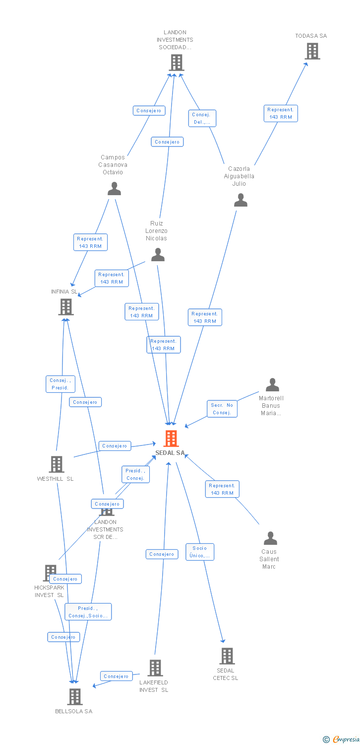 Vinculaciones societarias de SEDAL SA