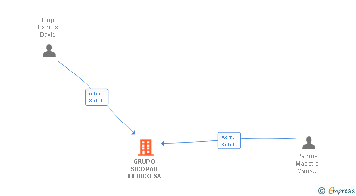 Vinculaciones societarias de GRUPO SICOPAR IBERICO SA