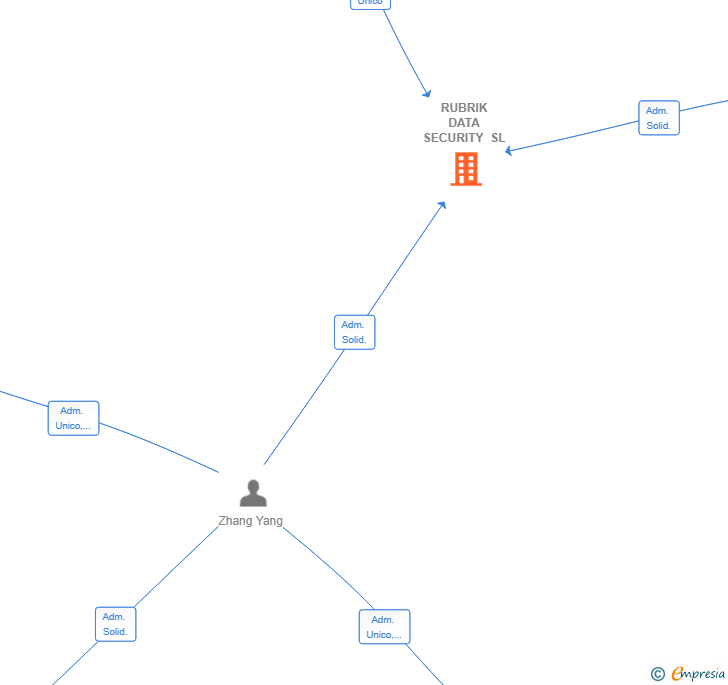 Vinculaciones societarias de RUBRIK DATA SECURITY SL