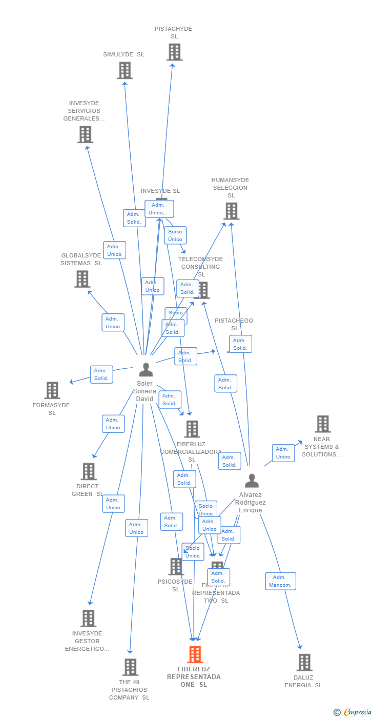 Vinculaciones societarias de FIBERLUZ REPRESENTADA ONE SL