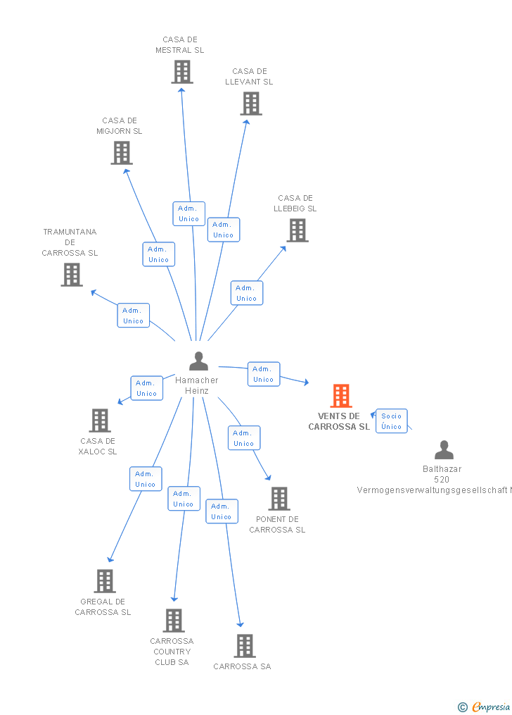 Vinculaciones societarias de VENTS DE CARROSSA SL