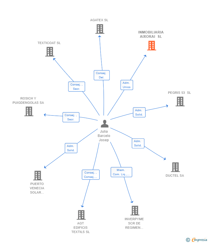 Vinculaciones societarias de INMOBILIARIA AIXORAI SL