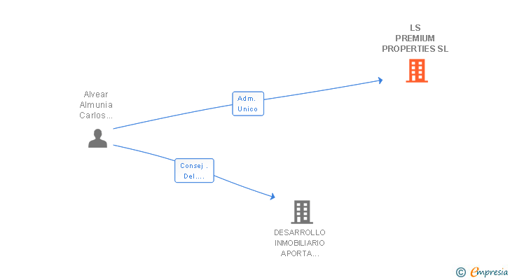 Vinculaciones societarias de LS PREMIUM PROPERTIES SL