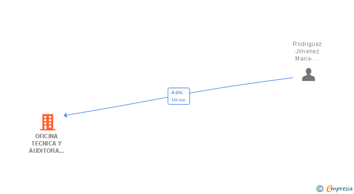 Vinculaciones societarias de OFICINA TECNICA Y AUDITORA DE PROYECTOS SL