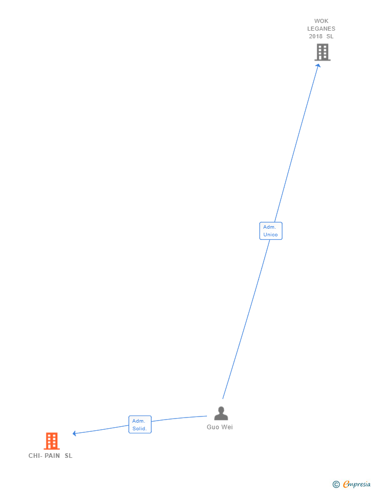 Vinculaciones societarias de CHI-PAIN SL