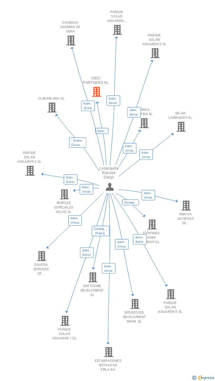 Vinculaciones societarias de IGEO PARTNERS SL