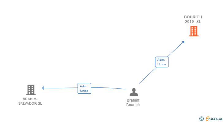Vinculaciones societarias de BOURICH 2019 SL