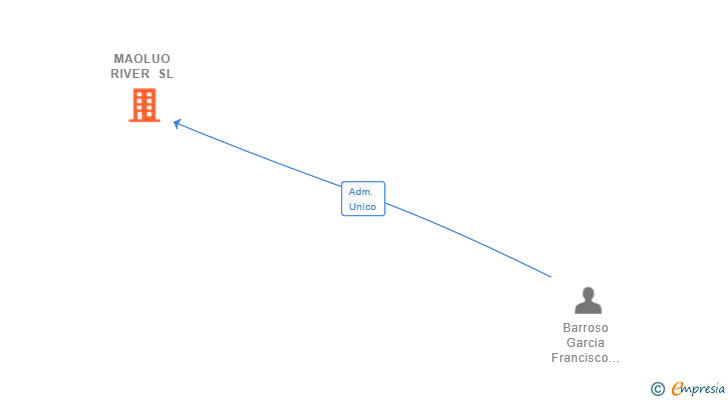 Vinculaciones societarias de MAOLUO RIVER SL