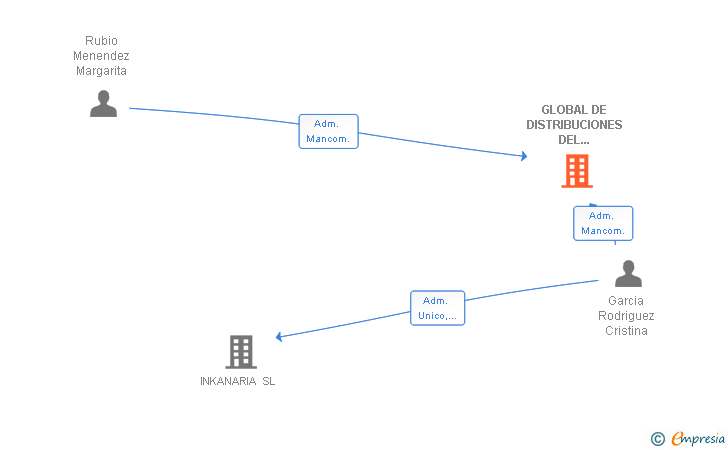Vinculaciones societarias de GLOBAL DE DISTRIBUCIONES DEL PRINCIPADO SL